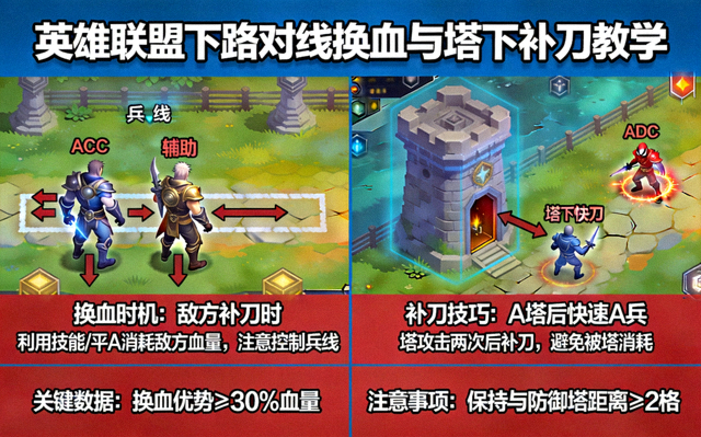 英雄联盟下路对线换血与塔下补刀教学示意图
