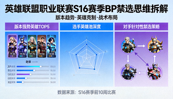 英雄联盟职业联赛S16赛季BP禁选思维拆解焦点图